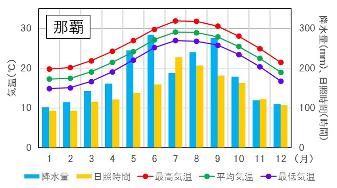 沖縄へ修学旅行2月から3月の服装は？沖縄在住者が徹底解説！